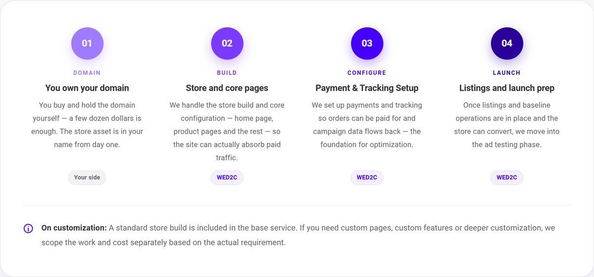 Four-step store build: domain, build, configure, launch